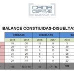 La dinámica de las sociedades mercantiles de Cuenca puede frenar la recuperación económica