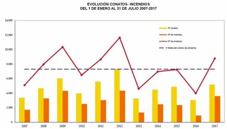 El fuego ha arrasado 63.762 hectáreas en lo que va de año, el peor del último lustro
