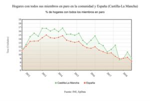 Baja el paro en Castilla-La Mancha en cerca de 15.000 personas