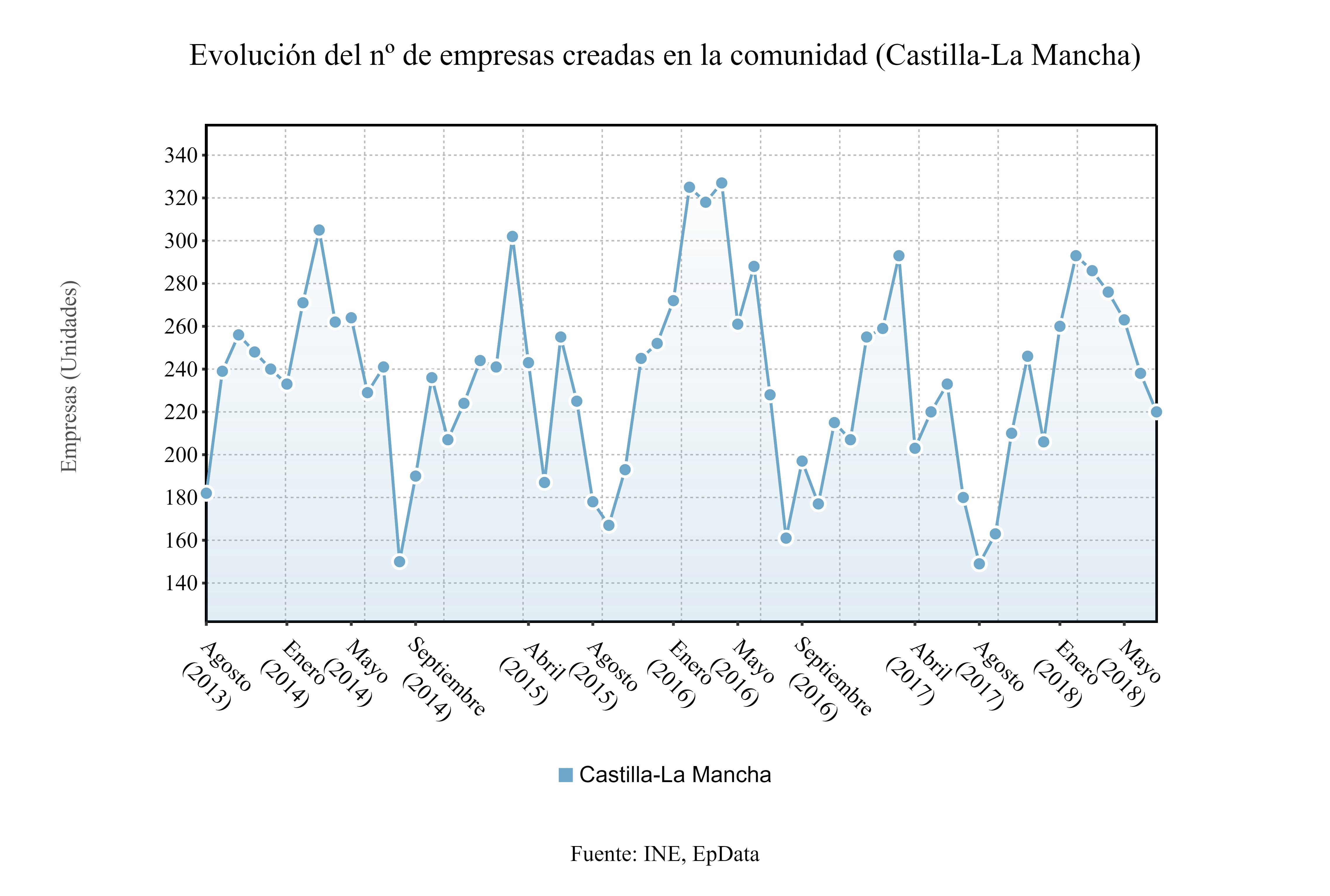 Sube el número de empresas en Castilla-La Mancha durante el mes de julio