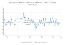Cae el Índice de Producción en C-LM durante el mes de agosto