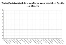 Baja la confianza empresarial en C-LM en el cuatro trimestre del año