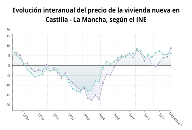 Sube el precio de la vivienda nueva en un 10% en C-LM en lo que va de año
