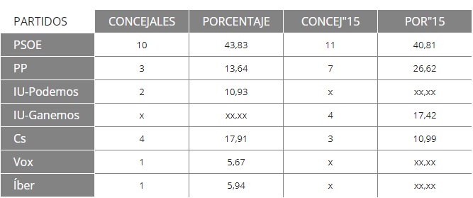 En Puertollano, con el 67,20 escrutado, gana PSOE con 10 escaños, Cs 4, PP 3, Unidas 2, y Vox e Íber 1 cada uno