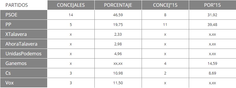 En Talavera, con el 54,2% escrutado, PSOE mayoría absoluta, PP se hunde hasta 5 escaños y Cs y Vox obtendrían 3