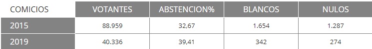 En Albacete, con el 49,62% escrutado, el PSOE se impone con 10 ediles pero las derechas podrían formar Gobierno