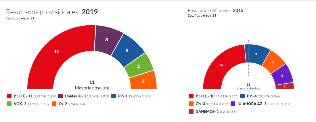 José Luis Blanco (PSOE) vuelve a gobernar Azuqueca y mejora sus resultados hasta la mayoría absoluta