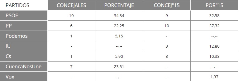 En Cuenca, con el 47,97% escrutado, el PSOE logra 10, Cuenca Nos Une irrumpe con 7, PP baja a 6 y Cs y Podemos 1