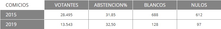 En Cuenca, con el 47,97% escrutado, el PSOE logra 10, Cuenca Nos Une irrumpe con 7, PP baja a 6 y Cs y Podemos 1