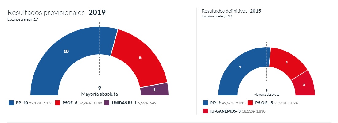 El PP de Leopoldo Sierra revalida la mayoría absoluta en Daimiel mejorando sus resultados y volverá a gobernar