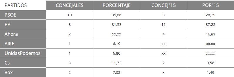 En Guadalajara, con el 44,70% escrutado, vence el PSOE con 10 ediles pero PP, Cs y Vox sumarían mayoría
