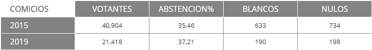 En Talavera, con el 54,2% escrutado, PSOE mayoría absoluta, PP se hunde hasta 5 escaños y Cs y Vox obtendrían 3
