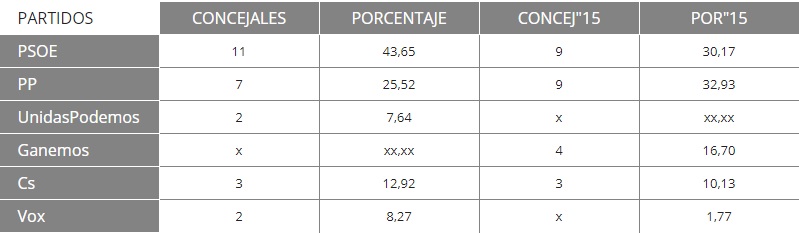 En Toledo, con el 46,16% escrutado, el PSOE obtiene 11 ediles, PP 7, Cs 3, y Vox y Unidas empatan a 2
