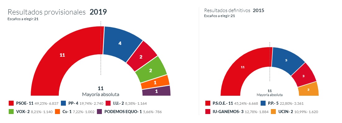 Jesús Martín (PSOE) revalida la mayoría absoluta en Valdepeñas y gobernará por quinta legislatura consecutiva