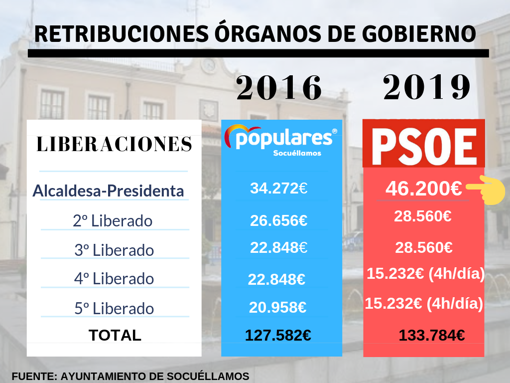 El PP de Socuéllamos acusa a la alcaldesa de "premiarse" con un sueldo de 46.200€ anuales