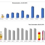 Baja el paro en 35 personas en Manzanares en el mes de julio
