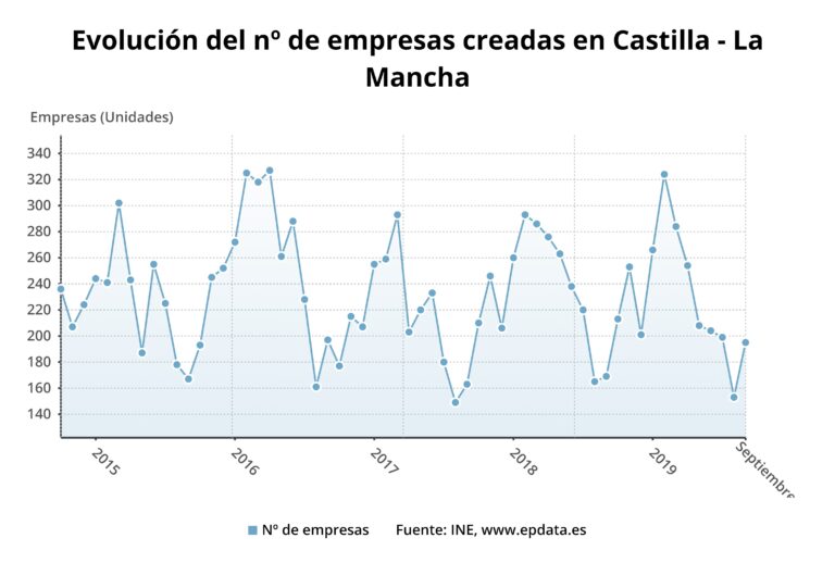 Sube la creación de empresas en Castilla-La Mancha en el mes de septiembre