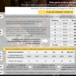 Caballero modifica los baremos del Plan de Emergencia ante la creciente vulnerabilidad social por el coronavirus