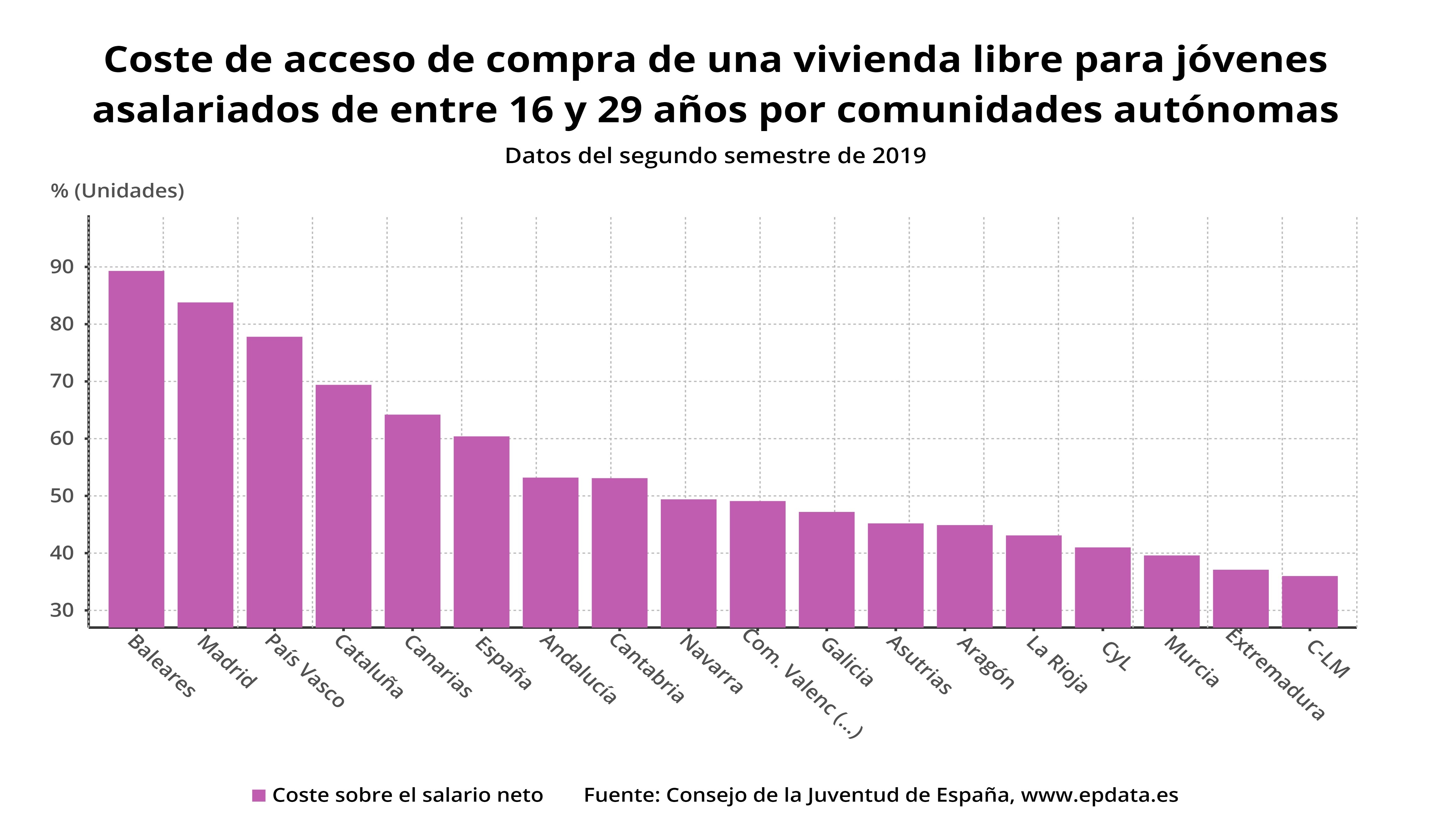 Los jóvenes de Castilla-La Mancha deberían destinar el 36% de su sueldo para adquirir una vivienda, según el Consejo de la Juventud