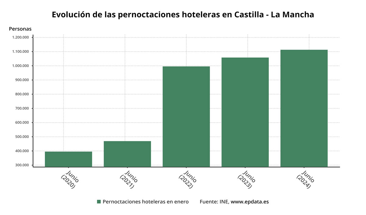 Las pernoctaciones hoteleras en Castilla-La Mancha aumentaron un 5,1 % interanual en el mes de junio