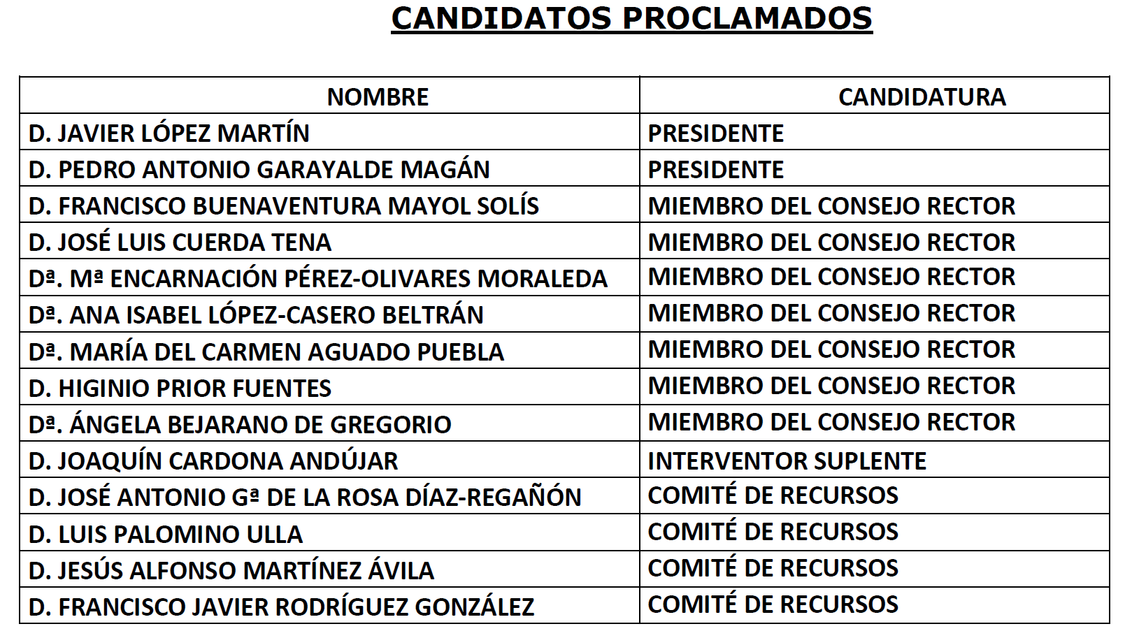 Proclamadas candidaturas para el Consejo Rector de Eurocaja Rural