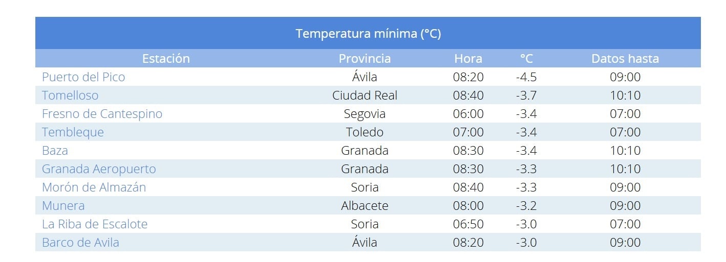 Tomelloso, el segundo municipio de España que ha registrado las temperaturas más bajas en este Día de Navidad