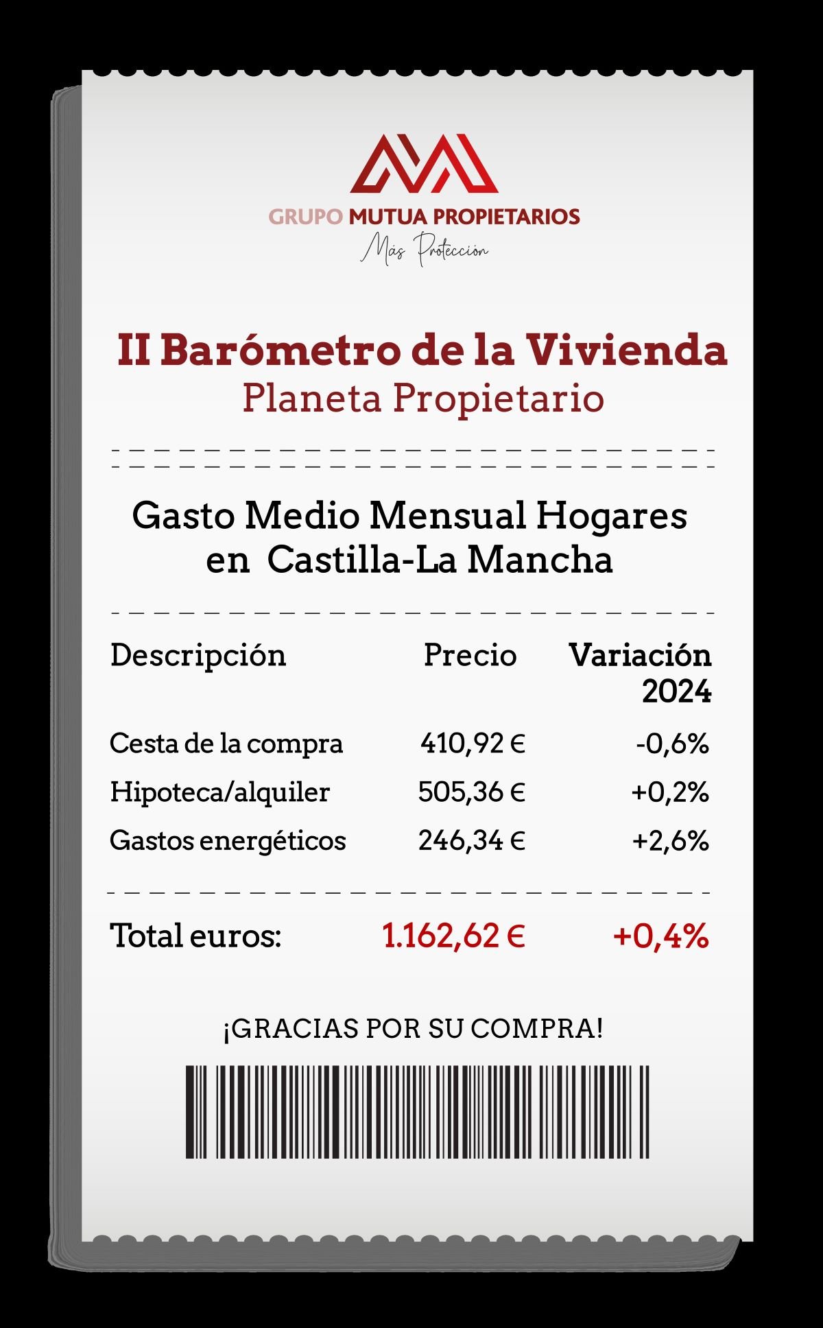 ¿Cuánto gasta de media una familia de C-LM en la hipoteca y la cesta de la compra?