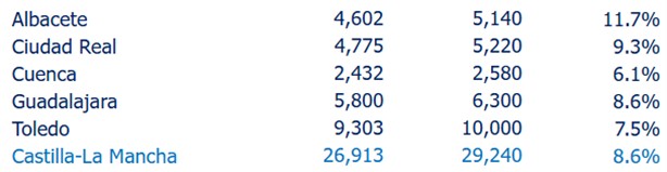 Los contratos de verano suben hasta los 29.000 en Castilla-La Mancha