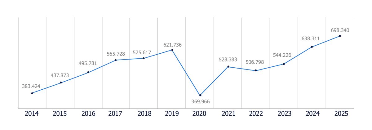 Los contratos de verano suben hasta los 29.000 en Castilla-La Mancha