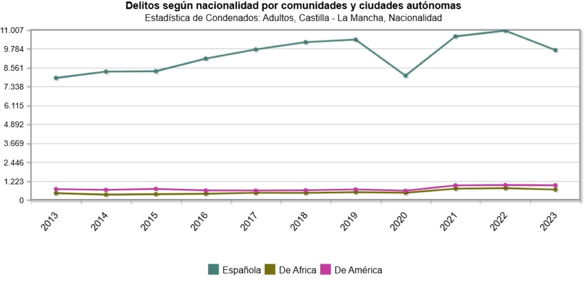 Toledo, la provincia donde más crecen en delitos desde 2022