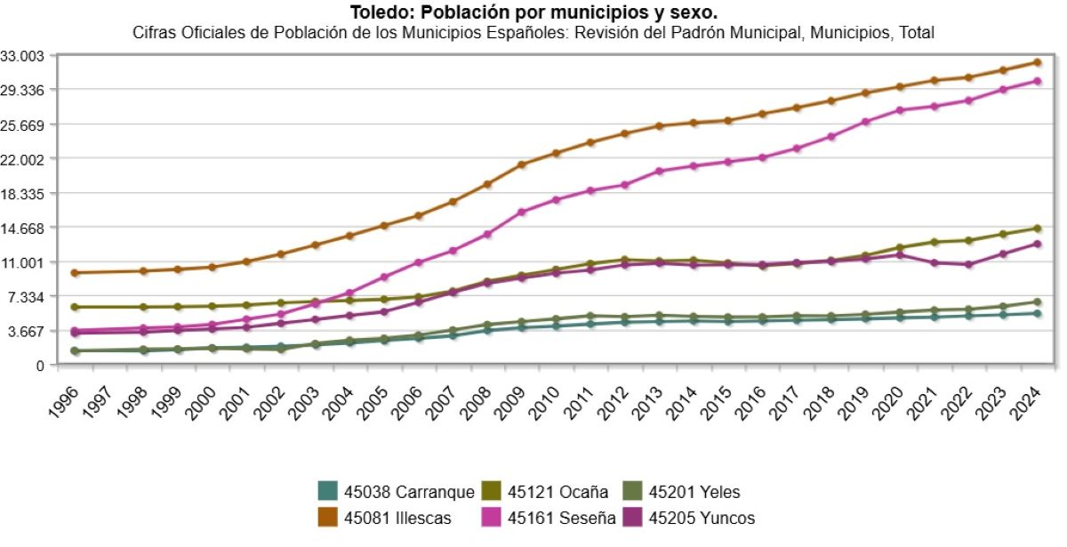 ¿Cuáles son las zonas de C-LM que más han crecido en población en lo que llevamos de siglo?