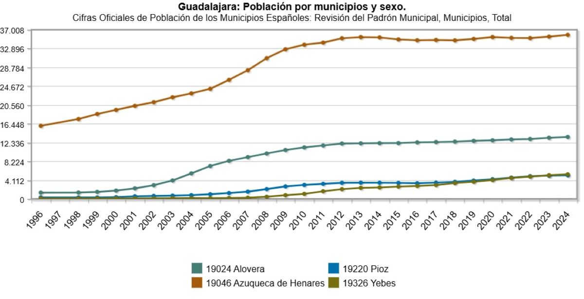 ¿Cuáles son las zonas de C-LM que más han crecido en población en lo que llevamos de siglo?