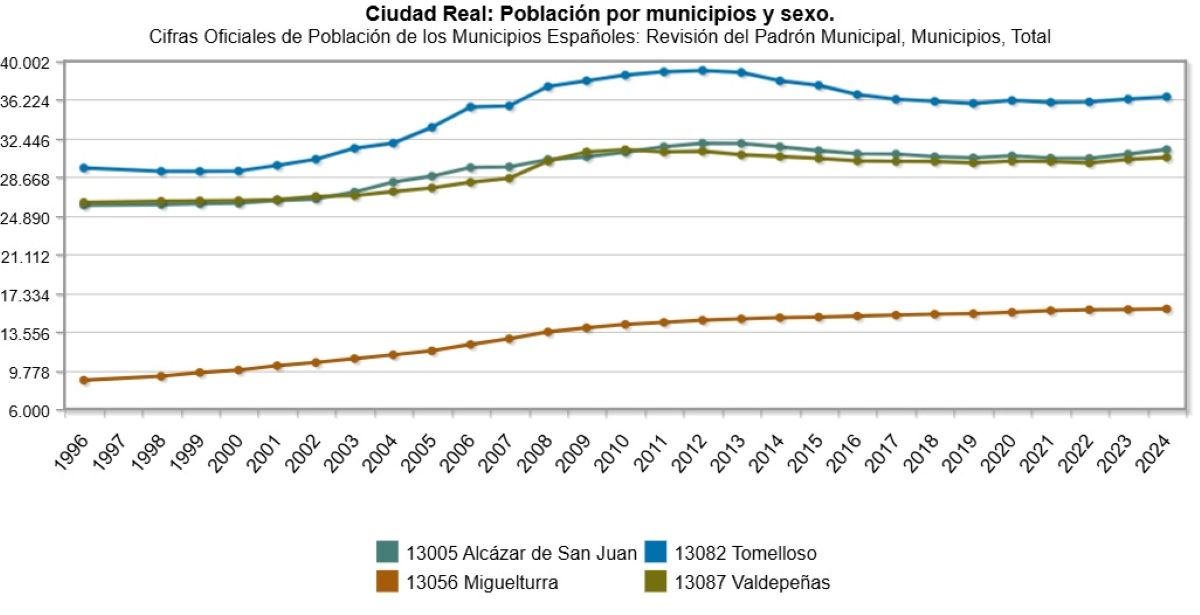 ¿Cuáles son las zonas de C-LM que más han crecido en población en lo que llevamos de siglo?