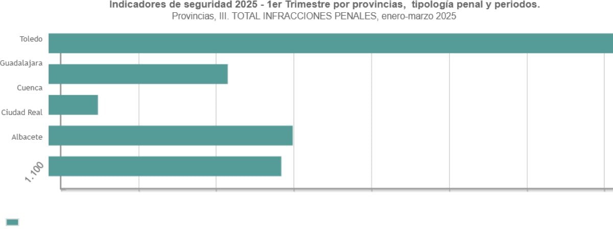 Toledo, la provincia donde más crecen en delitos desde 2022