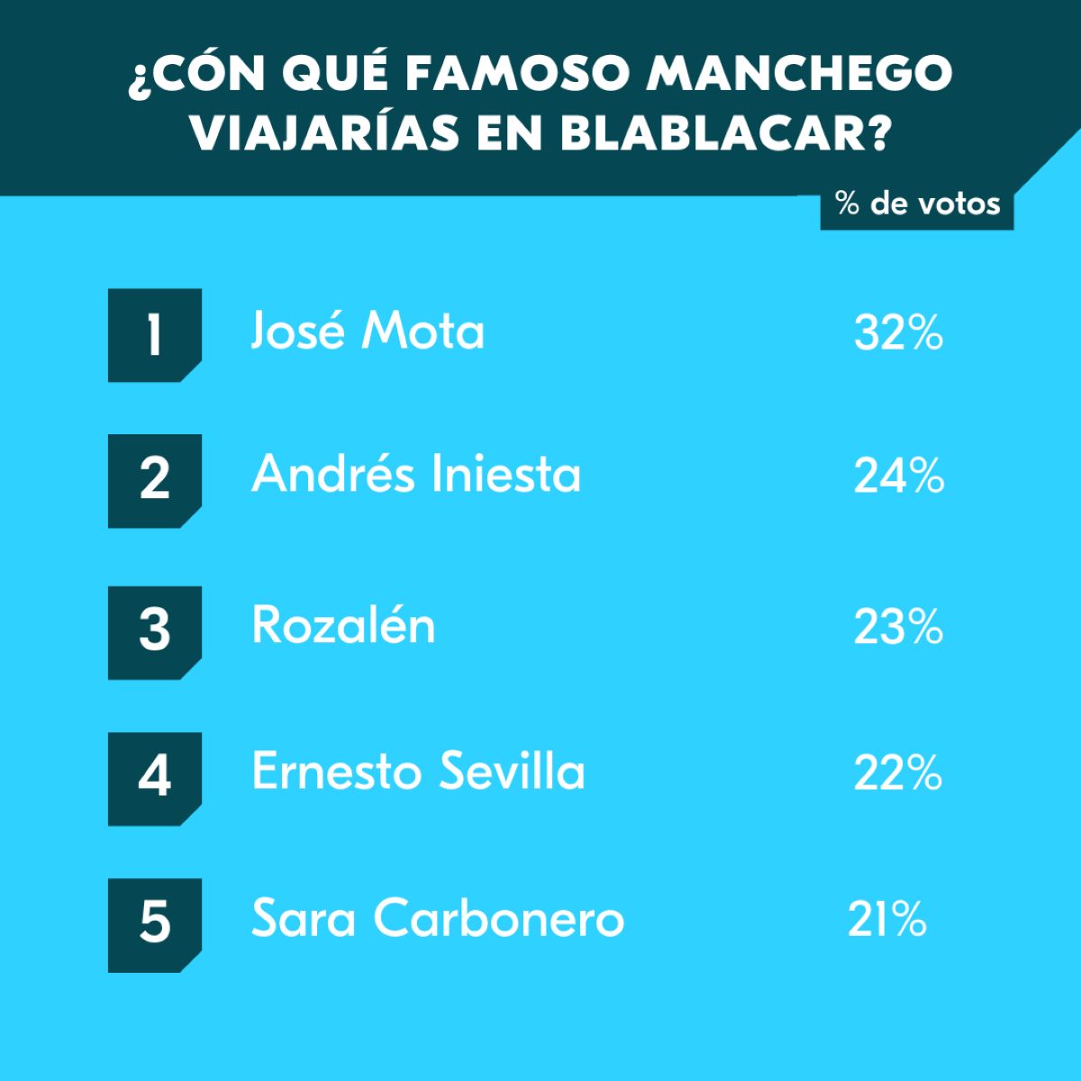 José Mota, Andrés Iniesta y Rozalén, los favoritos de los castellanomanchegos para viajar en BlaBlaCar