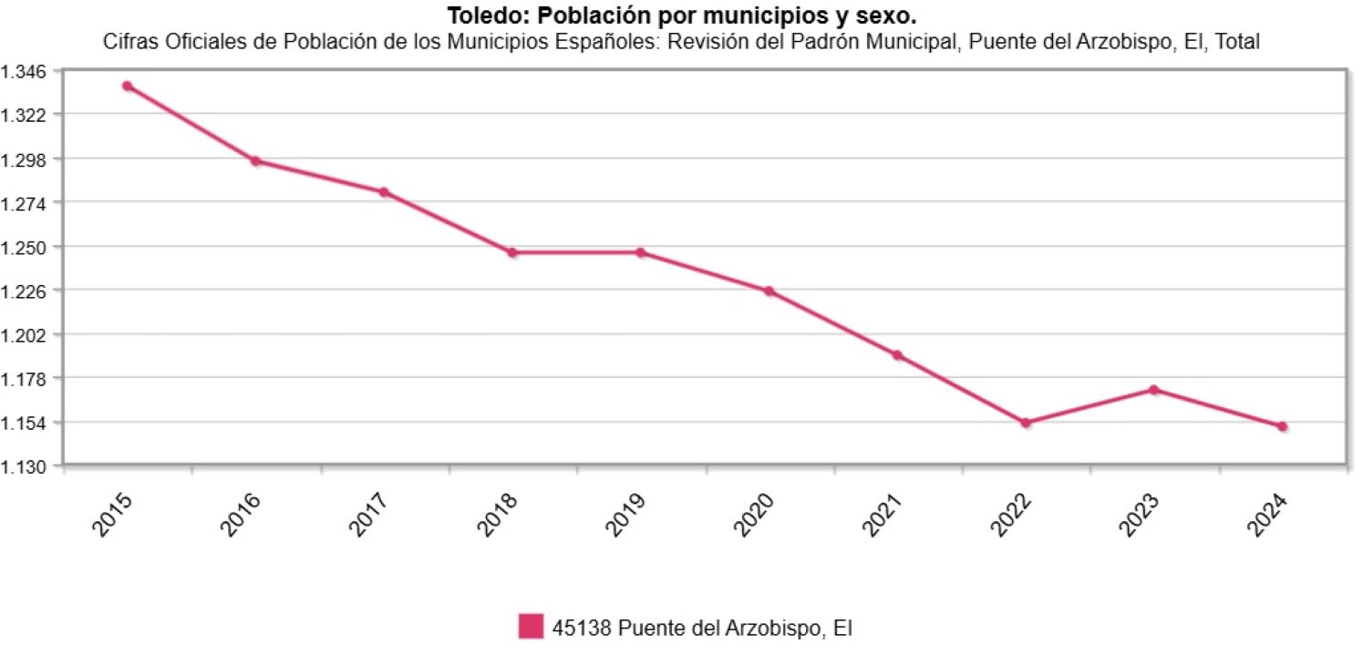 El pueblo más pequeño de C-LM está en Toledo: menos de un kilómetro cuadrado y un puente del siglo XIV