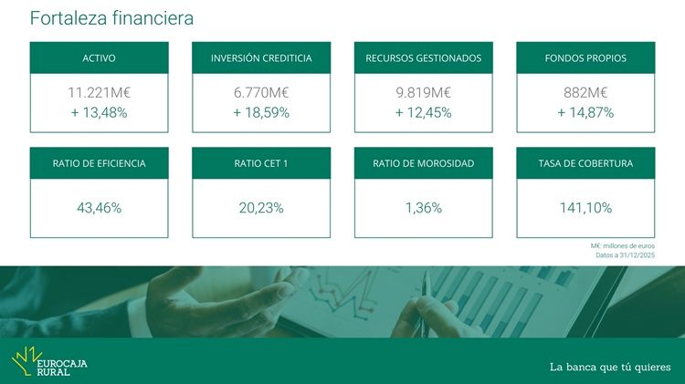 Eurocaja Rural consolida su modelo de negocio de banca cercana: beneficio de 122 millones de euros en 2025 e incremento de su fortaleza financiera