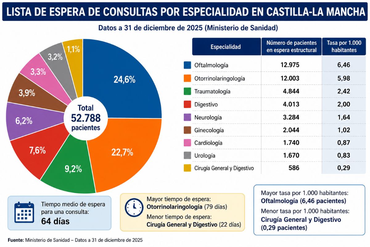 ¿Cuánto hay que esperar para que te atienda tu médico en Castilla-La Mancha? ¿Y para que te operen?