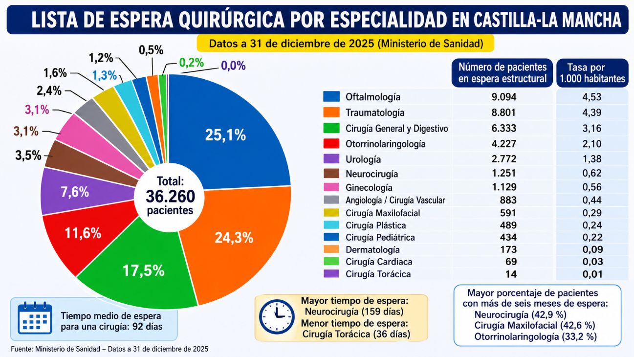 ¿Cuánto hay que esperar para que te atienda tu médico en Castilla-La Mancha? ¿Y para que te operen?